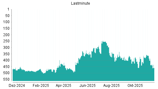 BOTSI®-Advisor Hochstufung Lastminute.com von Rang 380 auf ...