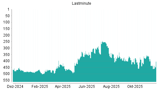 BOTSI®-Advisor Abstufung Lastminute.com von Rang 428 auf ...