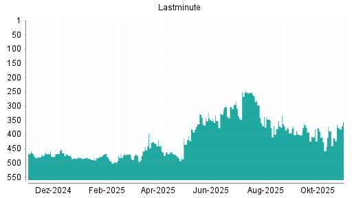 BOTSI®-Advisor Abstufung Lastminute.com von Rang 253 auf ...