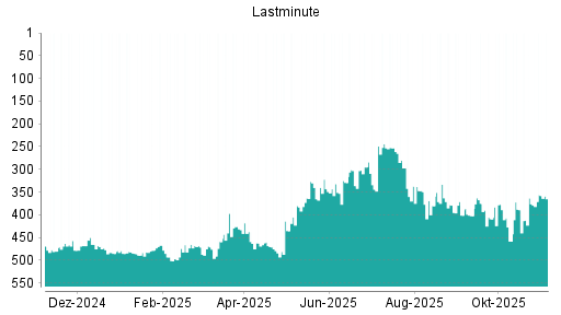 BOTSI®-Advisor Abstufung Bravofly Rumbo Group I von Rang 462 auf ...