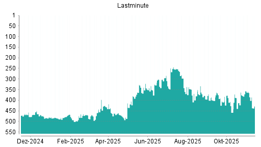 BOTSI®-Advisor Abstufung Lastminute.com von Rang 333 auf ...