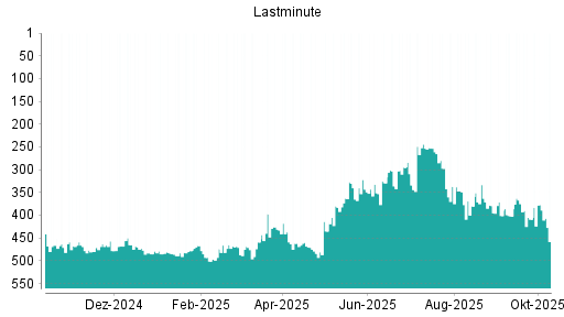 BOTSI®-Advisor Abstufung Lastminute.com von Rang 349 auf ...
