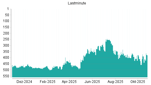 BOTSI®-Advisor Abstufung Lastminute.com von Rang 468 auf ...