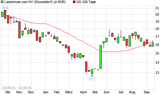 Lastminute.com-Aktie über 100-Tage-Linie
