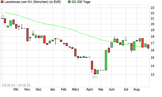 Lastminute.com-Aktie unter 200-Tage-Linie