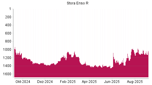 BOTSI®-Advisor Abstufung Stora Enso R von Rang 1120 auf Rang 1125