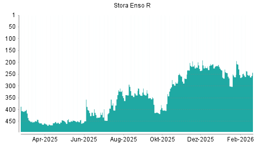 BOTSI®-Advisor Abstufung Stora Enso R von Rang 53 auf Rang 58