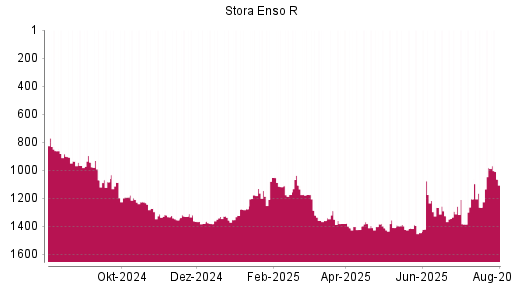 BOTSI®-Advisor Hochstufung Stora Enso R von Rang 1266 auf ...