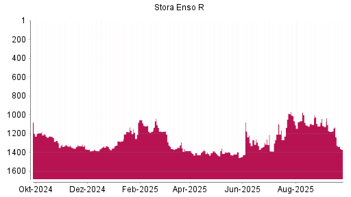 BOTSI®-Advisor Abstufung Stora Enso R von Rang 1235 auf ...