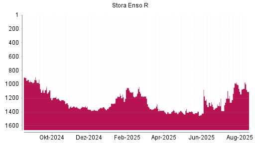 BOTSI®-Advisor Abstufung Stora Enso R von Rang 1064 auf ...