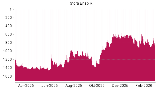 BOTSI®-Advisor Abstufung Stora Enso R von Rang 1294 auf ...