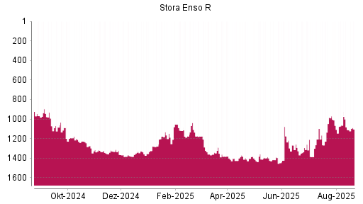 BOTSI®-Advisor Hochstufung Stora Enso R von Rang 1110 auf ...