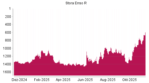 BOTSI®-Advisor Hochstufung Stora Enso R von Rang 796 auf ...