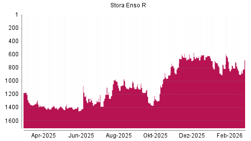 BOTSI®-Advisor Abstufung Stora Enso R von Rang 1267 auf ...