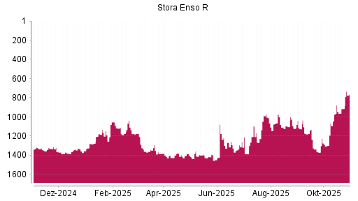 BOTSI®-Advisor Hochstufung Stora Enso R von Rang 914 auf ...