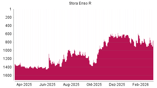 BOTSI®-Advisor Abstufung Stora Enso R von Rang 745 auf ...