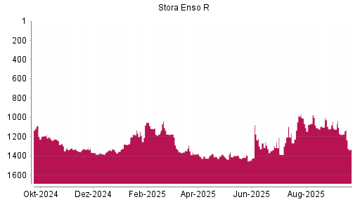 BOTSI®-Advisor Abstufung Stora Enso R von Rang 1178 auf ...