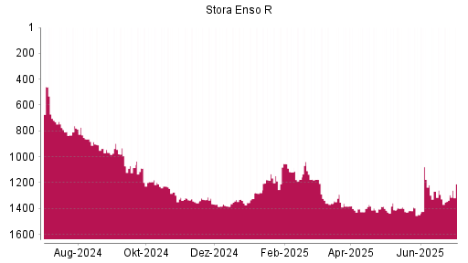 BOTSI®-Advisor Hochstufung Stora Enso R von Rang 1327 auf ...