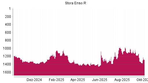 BOTSI®-Advisor Hochstufung Stora Enso R von Rang 1368 auf ...