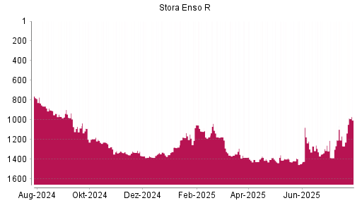 BOTSI®-Advisor Abstufung Stora Enso R von Rang 1206 auf ...