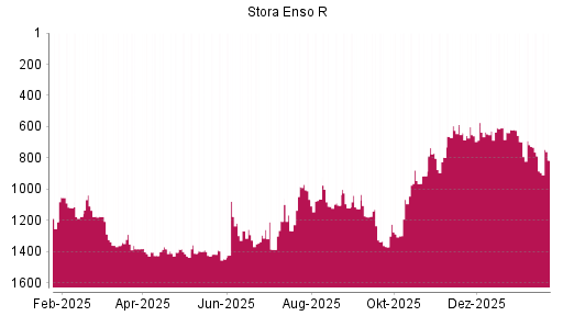 BOTSI®-Advisor Abstufung Stora Enso R von Rang 696 auf ...