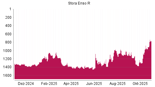 BOTSI®-Advisor Hochstufung Stora Enso R von Rang 1066 auf ...