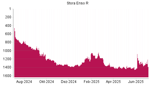 BOTSI®-Advisor Abstufung Stora Enso R von Rang 1415 auf ...