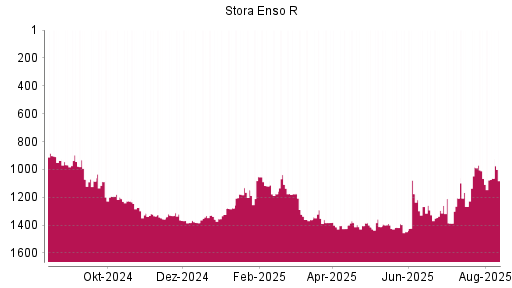 BOTSI®-Advisor Hochstufung Stora Enso R von Rang 1066 auf ...