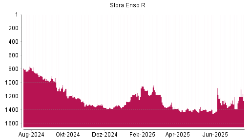 BOTSI®-Advisor Abstufung Stora Enso R von Rang 1332 auf Rang 1364