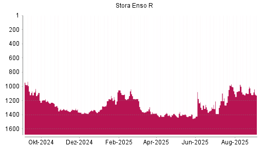 BOTSI®-Advisor Abstufung Stora Enso R von Rang 1120 auf Rang 1125