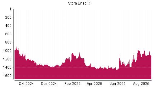 BOTSI®-Advisor Abstufung Stora Enso R von Rang 1103 auf ...