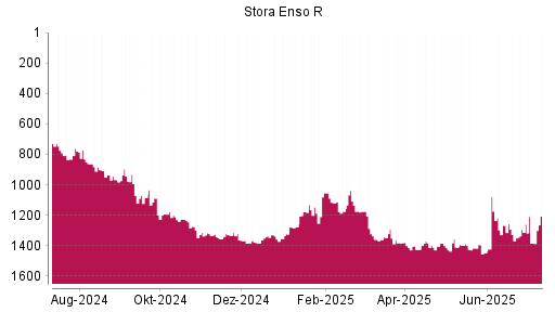 BOTSI®-Advisor Abstufung Stora Enso R von Rang 1294 auf ...