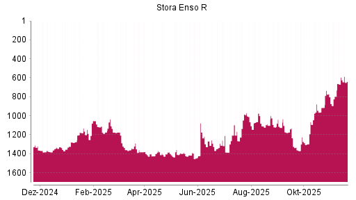 BOTSI®-Advisor Abstufung Stora Enso R von Rang 594 auf ...