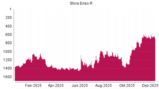 BOTSI®-Advisor Hochstufung Stora Enso R von Rang 635 auf ...