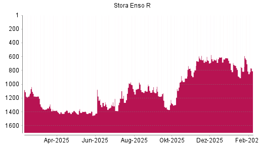 BOTSI®-Advisor Abstufung Stora Enso R von Rang 707 auf ...