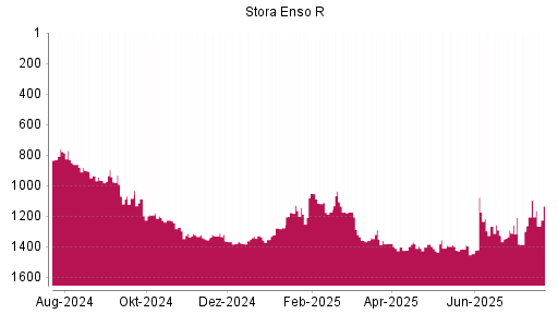 BOTSI®-Advisor Hochstufung Stora Enso R von Rang 1178 auf ...