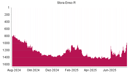 BOTSI®-Advisor Hochstufung Stora Enso R von Rang 1147 auf ...