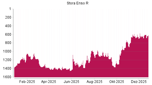 BOTSI®-Advisor Abstufung Stora Enso R von Rang 1294 auf ...