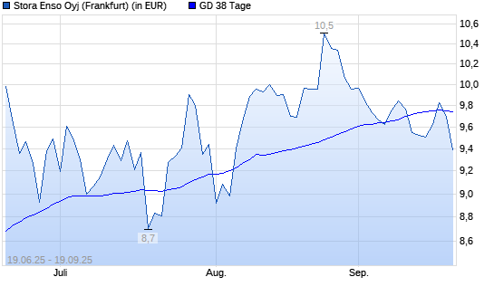 Stora Enso R-Aktie unter 38-Tage-Linie