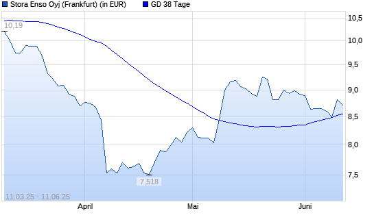 Stora Enso R-Aktie &uuml;ber 38-Tage-Linie
