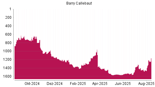 BOTSI®-Advisor Abstufung Barry Callebaut von Rang 1424 auf ...