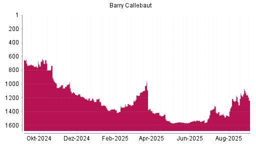 BOTSI®-Advisor Abstufung Barry Callebaut von Rang 1317 auf ...