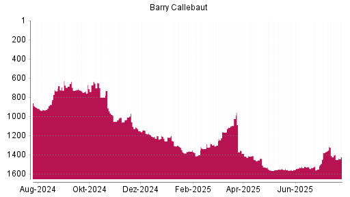 BOTSI®-Advisor Abstufung Barry Callebaut von Rang 1400 auf ...