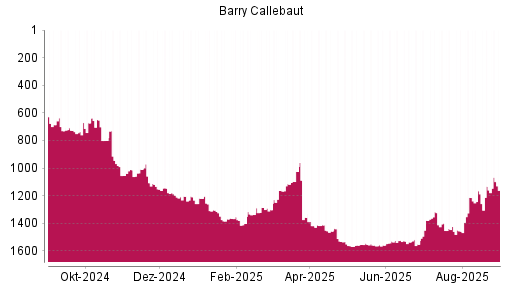 BOTSI®-Advisor Hochstufung Barry Callebaut von Rang 1132 auf ...