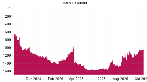 BOTSI®-Advisor Hochstufung Barry Callebaut von Rang 1558 auf ...