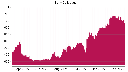 BOTSI®-Advisor Hochstufung Barry Callebaut von Rang 518 auf ...