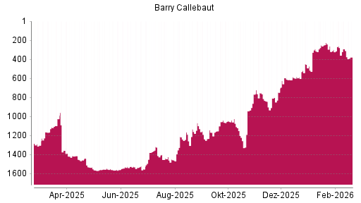 BOTSI®-Advisor Hochstufung Barry Callebaut von Rang 252 auf ...