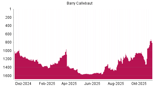 BOTSI®-Advisor Abstufung Barry Callebaut von Rang 1099 auf Rang 1237