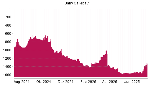 BOTSI®-Advisor Abstufung Barry Callebaut von Rang 1530 auf ...
