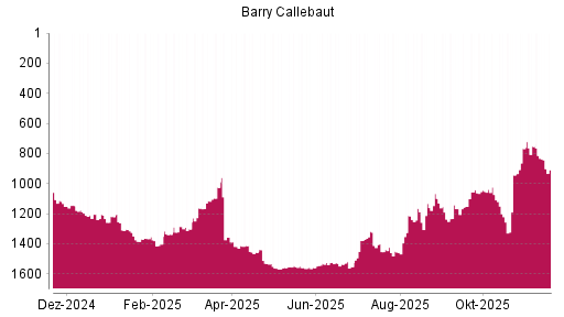 BOTSI®-Advisor Abstufung Barry Callebaut von Rang 753 auf ...